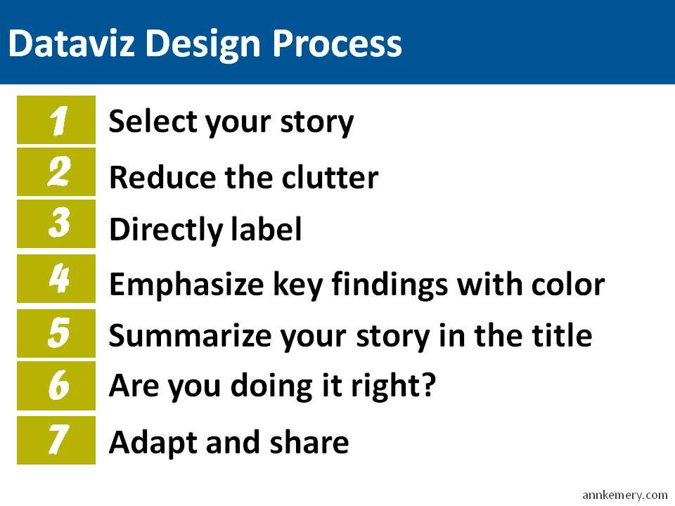 The Dataviz Design Process: 7 Steps for Beginners